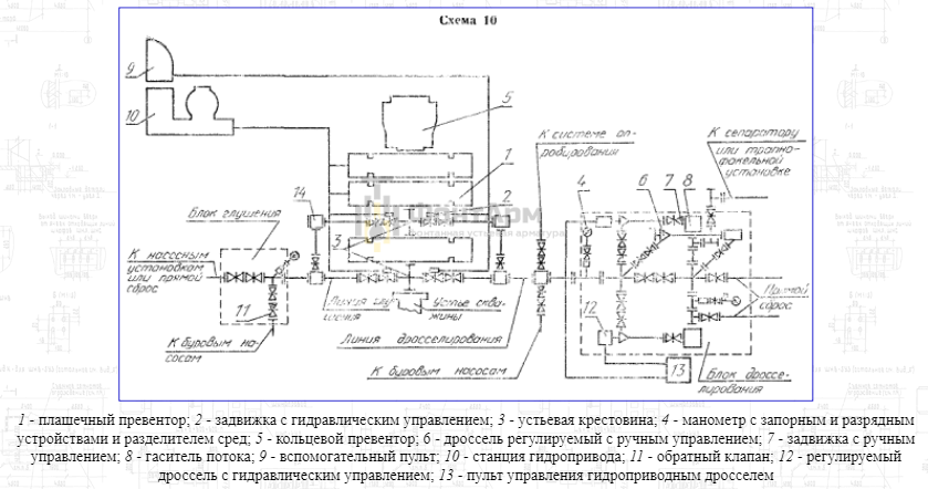 Схема противовыбросового оборудования Схема противовыбросового оборудования